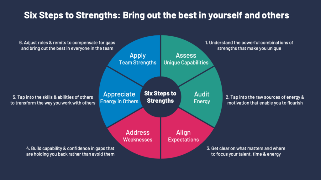 How To Become A Better Leader By Using Your Strengths. Six Steps to Strengths Framework © My Leadership Strengths